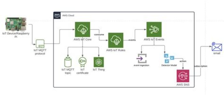 Mastering Remote IoT VPC SSH Raspberry Pi AWS Download on Windows